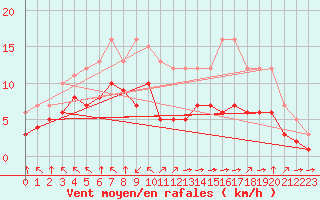 Courbe de la force du vent pour Croisette (62)