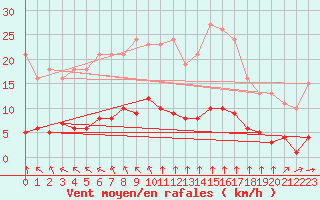 Courbe de la force du vent pour Paris Saint-Germain-des-Prs (75)