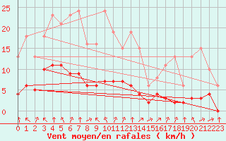 Courbe de la force du vent pour Montret (71)
