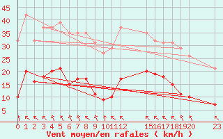 Courbe de la force du vent pour Saint-Haon (43)