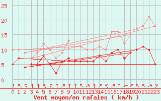 Courbe de la force du vent pour Croisette (62)