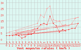 Courbe de la force du vent pour Croisette (62)