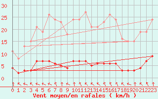 Courbe de la force du vent pour Lagny-sur-Marne (77)