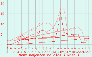 Courbe de la force du vent pour Colmar-Ouest (68)