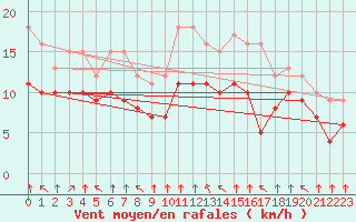 Courbe de la force du vent pour Croisette (62)