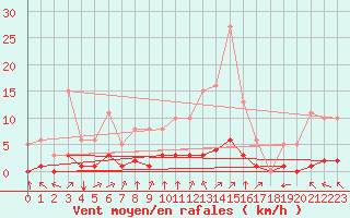 Courbe de la force du vent pour Woluwe-Saint-Pierre (Be)