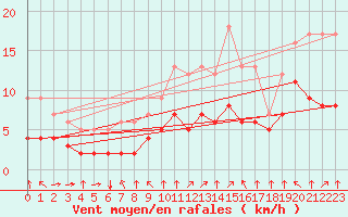 Courbe de la force du vent pour Croisette (62)