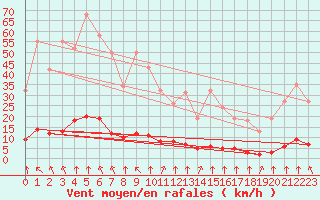 Courbe de la force du vent pour Haegen (67)