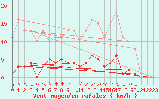 Courbe de la force du vent pour Saint-Martial-de-Vitaterne (17)