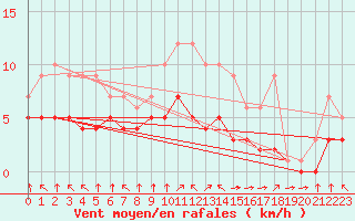 Courbe de la force du vent pour Croisette (62)