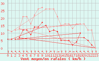 Courbe de la force du vent pour Croisette (62)