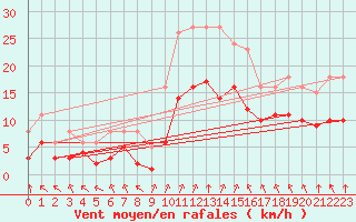 Courbe de la force du vent pour Villarzel (Sw)