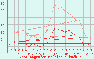 Courbe de la force du vent pour Aizenay (85)