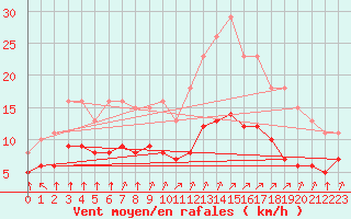 Courbe de la force du vent pour Villarzel (Sw)