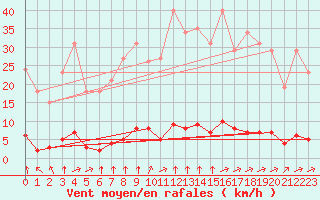 Courbe de la force du vent pour Lagny-sur-Marne (77)