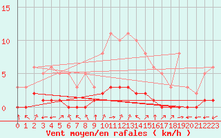 Courbe de la force du vent pour Douzy (08)