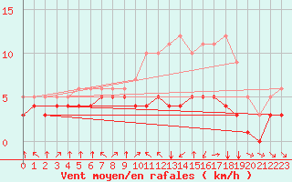 Courbe de la force du vent pour Blus (40)