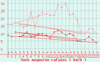 Courbe de la force du vent pour Punta Galea