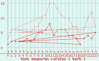 Courbe de la force du vent pour Croisette (62)