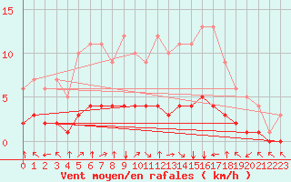 Courbe de la force du vent pour Fiscaglia Migliarino (It)