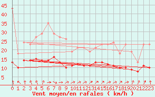 Courbe de la force du vent pour Angliers (17)