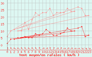 Courbe de la force du vent pour Saint-Yrieix-le-Djalat (19)