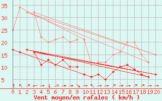 Courbe de la force du vent pour Croisette (62)