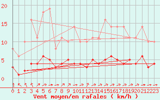 Courbe de la force du vent pour Saint-Yrieix-le-Djalat (19)