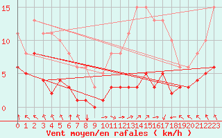 Courbe de la force du vent pour Villarzel (Sw)
