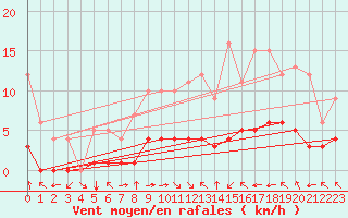 Courbe de la force du vent pour Fiscaglia Migliarino (It)