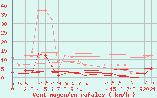 Courbe de la force du vent pour Grandfresnoy (60)