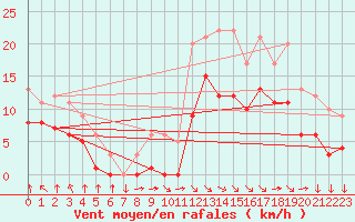 Courbe de la force du vent pour Croisette (62)