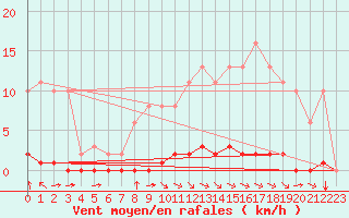 Courbe de la force du vent pour Croisette (62)