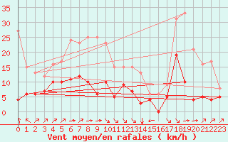 Courbe de la force du vent pour Llanes