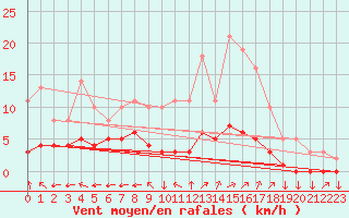 Courbe de la force du vent pour Saint-Yrieix-le-Djalat (19)