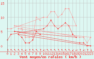 Courbe de la force du vent pour Croisette (62)