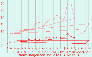 Courbe de la force du vent pour Woluwe-Saint-Pierre (Be)