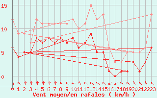 Courbe de la force du vent pour Croisette (62)
