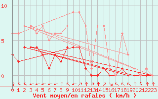 Courbe de la force du vent pour Croisette (62)