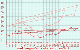 Courbe de la force du vent pour Tauxigny (37)