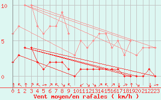 Courbe de la force du vent pour Fiscaglia Migliarino (It)