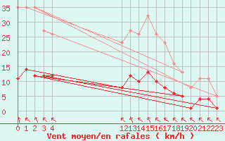 Courbe de la force du vent pour Saint-Haon (43)