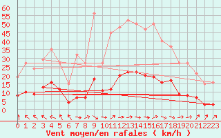 Courbe de la force du vent pour Berson (33)