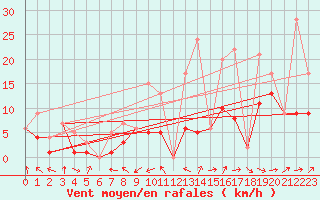 Courbe de la force du vent pour Morn de la Frontera