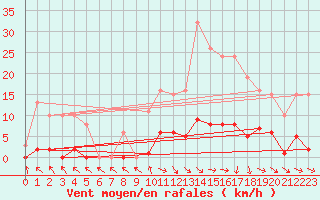 Courbe de la force du vent pour Isle-sur-la-Sorgue (84)