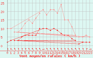 Courbe de la force du vent pour Sandillon (45)