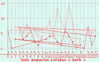 Courbe de la force du vent pour Morn de la Frontera