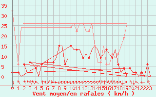 Courbe de la force du vent pour Zurich-Kloten