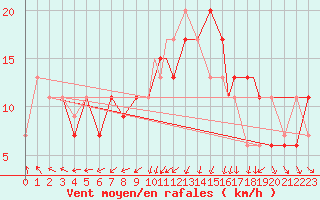 Courbe de la force du vent pour Northolt
