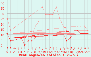 Courbe de la force du vent pour Haellum